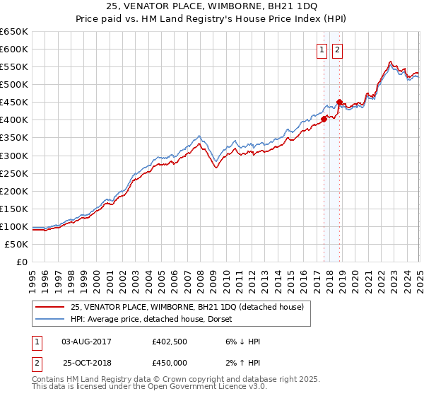 25, VENATOR PLACE, WIMBORNE, BH21 1DQ: Price paid vs HM Land Registry's House Price Index