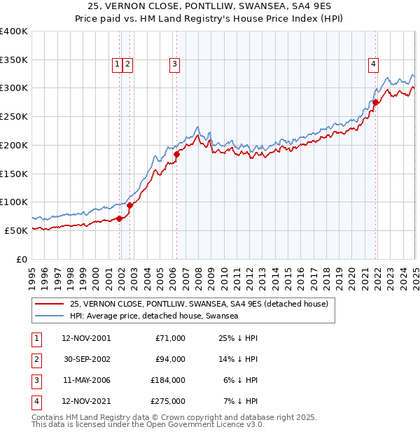 25, VERNON CLOSE, PONTLLIW, SWANSEA, SA4 9ES: Price paid vs HM Land Registry's House Price Index