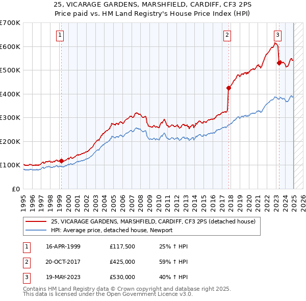 25, VICARAGE GARDENS, MARSHFIELD, CARDIFF, CF3 2PS: Price paid vs HM Land Registry's House Price Index