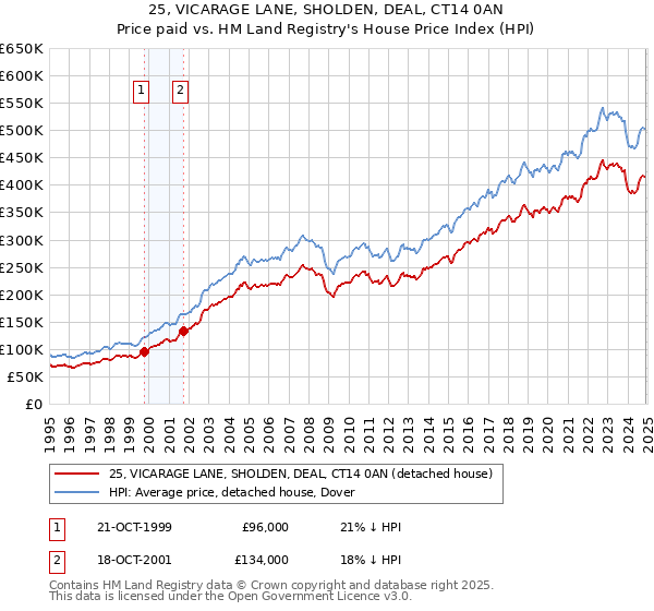 25, VICARAGE LANE, SHOLDEN, DEAL, CT14 0AN: Price paid vs HM Land Registry's House Price Index