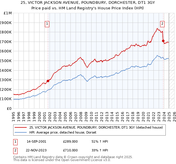 25, VICTOR JACKSON AVENUE, POUNDBURY, DORCHESTER, DT1 3GY: Price paid vs HM Land Registry's House Price Index