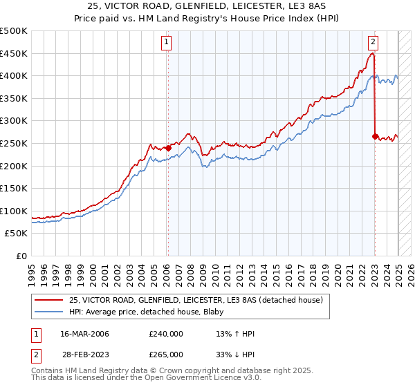 25, VICTOR ROAD, GLENFIELD, LEICESTER, LE3 8AS: Price paid vs HM Land Registry's House Price Index