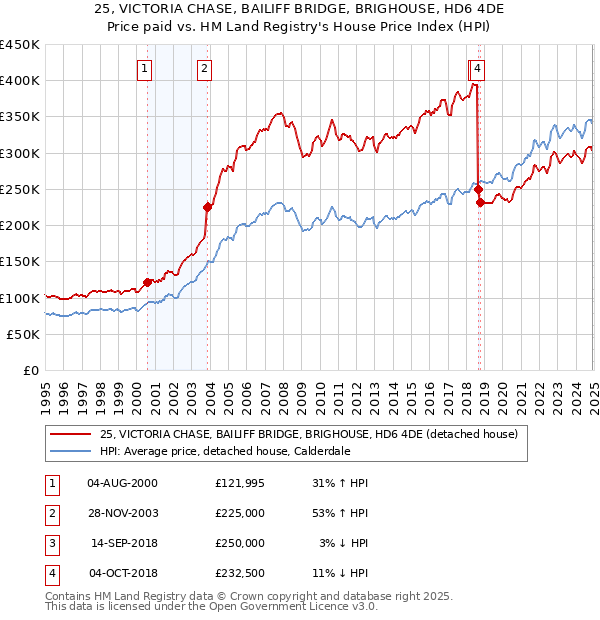 25, VICTORIA CHASE, BAILIFF BRIDGE, BRIGHOUSE, HD6 4DE: Price paid vs HM Land Registry's House Price Index