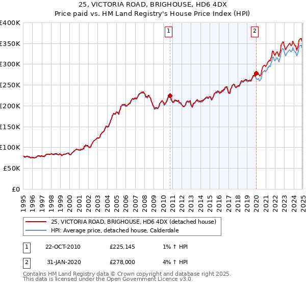 25, VICTORIA ROAD, BRIGHOUSE, HD6 4DX: Price paid vs HM Land Registry's House Price Index