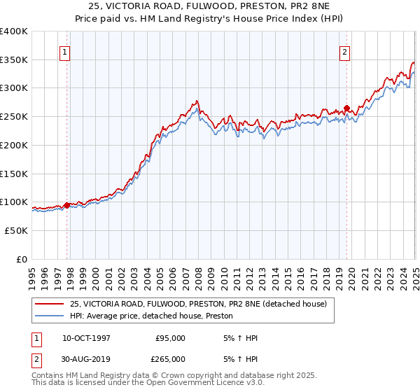 25, VICTORIA ROAD, FULWOOD, PRESTON, PR2 8NE: Price paid vs HM Land Registry's House Price Index