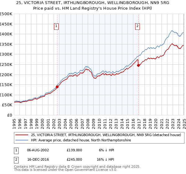 25, VICTORIA STREET, IRTHLINGBOROUGH, WELLINGBOROUGH, NN9 5RG: Price paid vs HM Land Registry's House Price Index