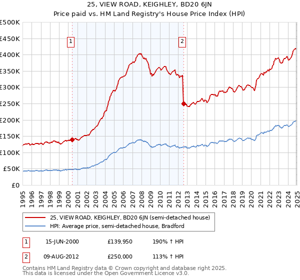 25, VIEW ROAD, KEIGHLEY, BD20 6JN: Price paid vs HM Land Registry's House Price Index