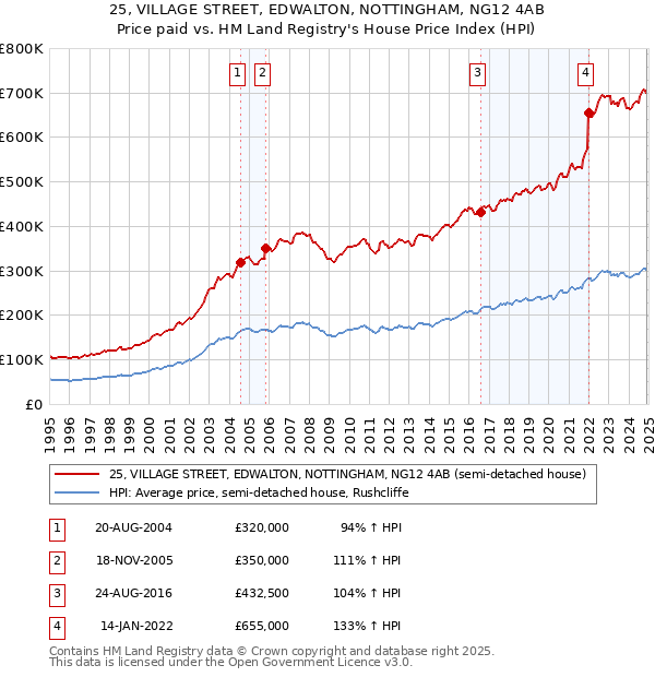 25, VILLAGE STREET, EDWALTON, NOTTINGHAM, NG12 4AB: Price paid vs HM Land Registry's House Price Index