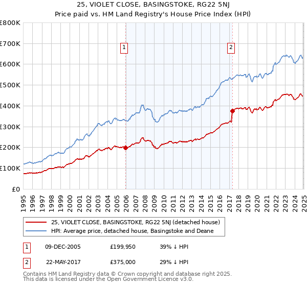 25, VIOLET CLOSE, BASINGSTOKE, RG22 5NJ: Price paid vs HM Land Registry's House Price Index