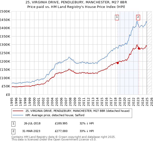 25, VIRGINIA DRIVE, PENDLEBURY, MANCHESTER, M27 8BR: Price paid vs HM Land Registry's House Price Index