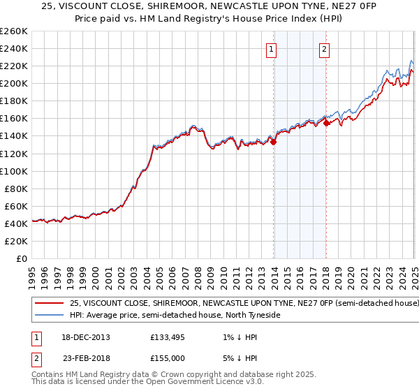 25, VISCOUNT CLOSE, SHIREMOOR, NEWCASTLE UPON TYNE, NE27 0FP: Price paid vs HM Land Registry's House Price Index