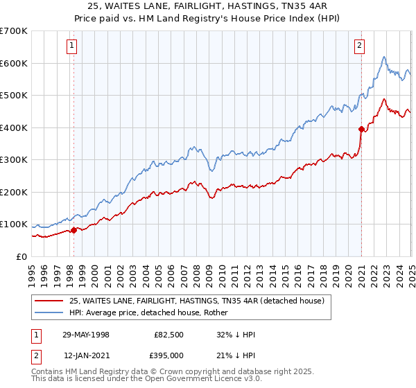 25, WAITES LANE, FAIRLIGHT, HASTINGS, TN35 4AR: Price paid vs HM Land Registry's House Price Index