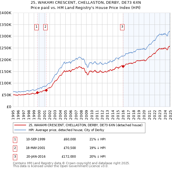 25, WAKAMI CRESCENT, CHELLASTON, DERBY, DE73 6XN: Price paid vs HM Land Registry's House Price Index