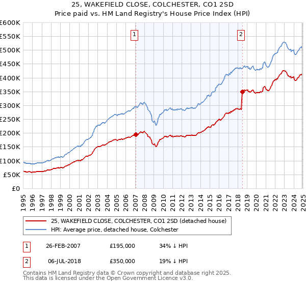 25, WAKEFIELD CLOSE, COLCHESTER, CO1 2SD: Price paid vs HM Land Registry's House Price Index