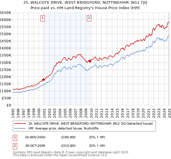 25, WALCOTE DRIVE, WEST BRIDGFORD, NOTTINGHAM, NG2 7JQ: Price paid vs HM Land Registry's House Price Index