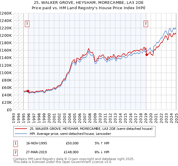 25, WALKER GROVE, HEYSHAM, MORECAMBE, LA3 2DE: Price paid vs HM Land Registry's House Price Index