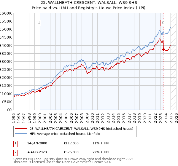 25, WALLHEATH CRESCENT, WALSALL, WS9 9HS: Price paid vs HM Land Registry's House Price Index