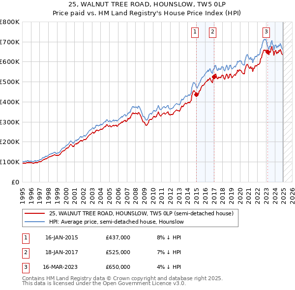 25, WALNUT TREE ROAD, HOUNSLOW, TW5 0LP: Price paid vs HM Land Registry's House Price Index