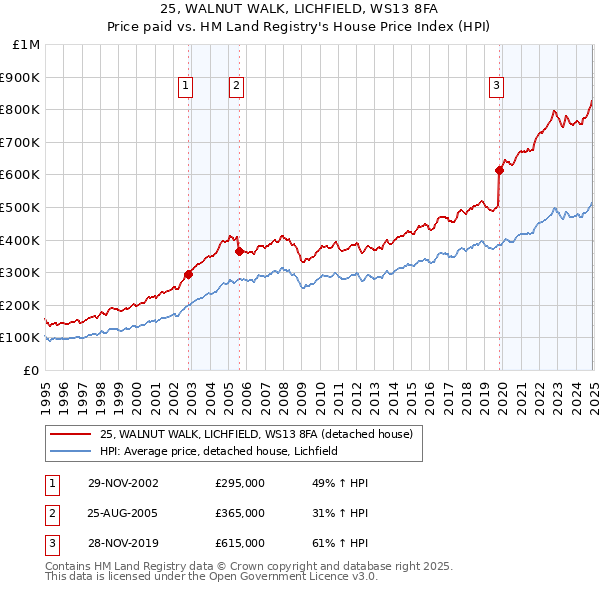 25, WALNUT WALK, LICHFIELD, WS13 8FA: Price paid vs HM Land Registry's House Price Index