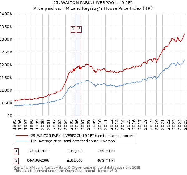 25, WALTON PARK, LIVERPOOL, L9 1EY: Price paid vs HM Land Registry's House Price Index