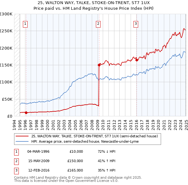 25, WALTON WAY, TALKE, STOKE-ON-TRENT, ST7 1UX: Price paid vs HM Land Registry's House Price Index