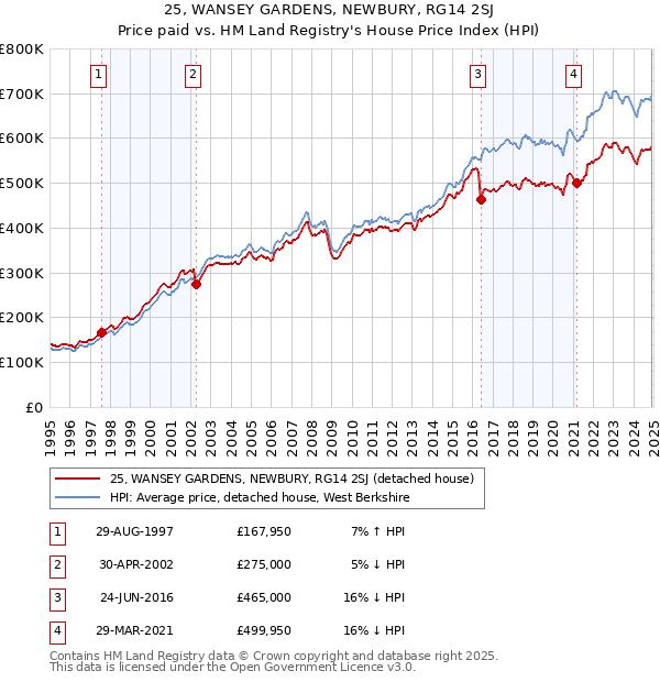 25, WANSEY GARDENS, NEWBURY, RG14 2SJ: Price paid vs HM Land Registry's House Price Index