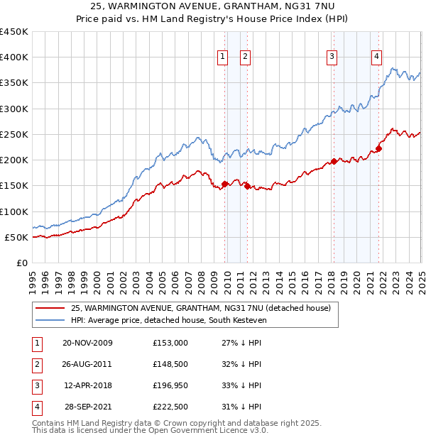 25, WARMINGTON AVENUE, GRANTHAM, NG31 7NU: Price paid vs HM Land Registry's House Price Index