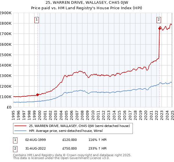 25, WARREN DRIVE, WALLASEY, CH45 0JW: Price paid vs HM Land Registry's House Price Index