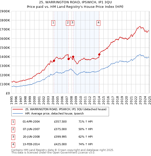 25, WARRINGTON ROAD, IPSWICH, IP1 3QU: Price paid vs HM Land Registry's House Price Index