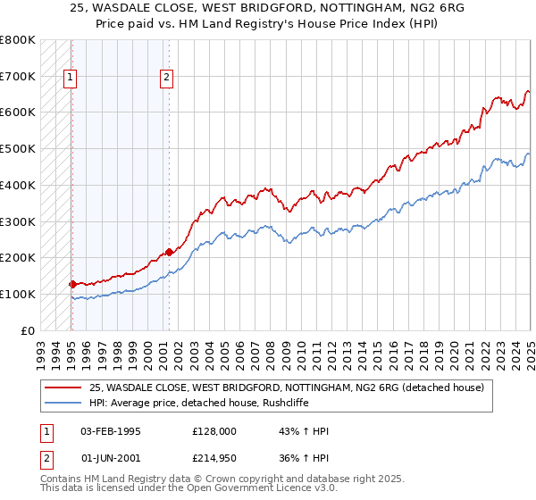 25, WASDALE CLOSE, WEST BRIDGFORD, NOTTINGHAM, NG2 6RG: Price paid vs HM Land Registry's House Price Index