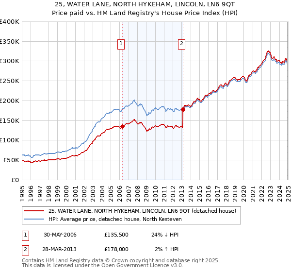 25, WATER LANE, NORTH HYKEHAM, LINCOLN, LN6 9QT: Price paid vs HM Land Registry's House Price Index