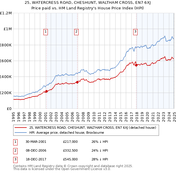 25, WATERCRESS ROAD, CHESHUNT, WALTHAM CROSS, EN7 6XJ: Price paid vs HM Land Registry's House Price Index