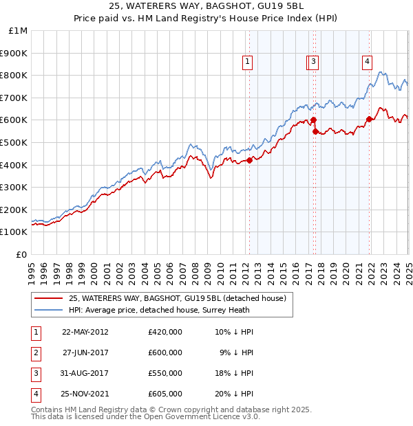 25, WATERERS WAY, BAGSHOT, GU19 5BL: Price paid vs HM Land Registry's House Price Index