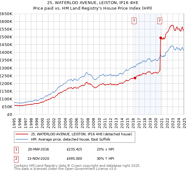 25, WATERLOO AVENUE, LEISTON, IP16 4HE: Price paid vs HM Land Registry's House Price Index