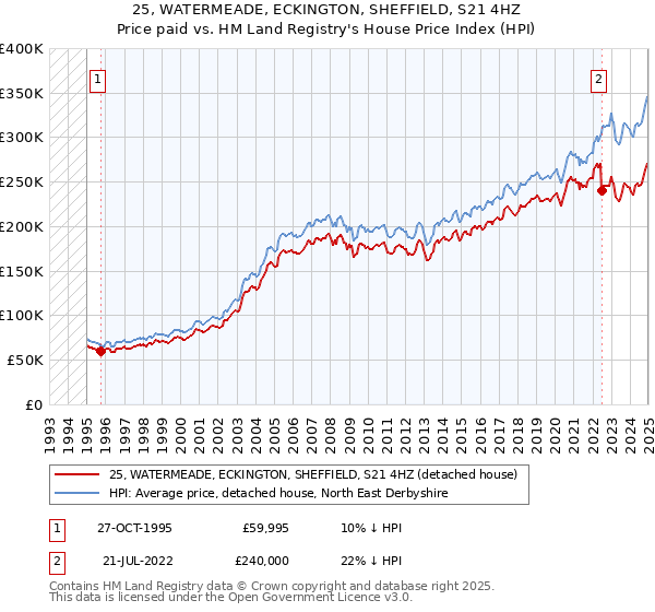 25, WATERMEADE, ECKINGTON, SHEFFIELD, S21 4HZ: Price paid vs HM Land Registry's House Price Index