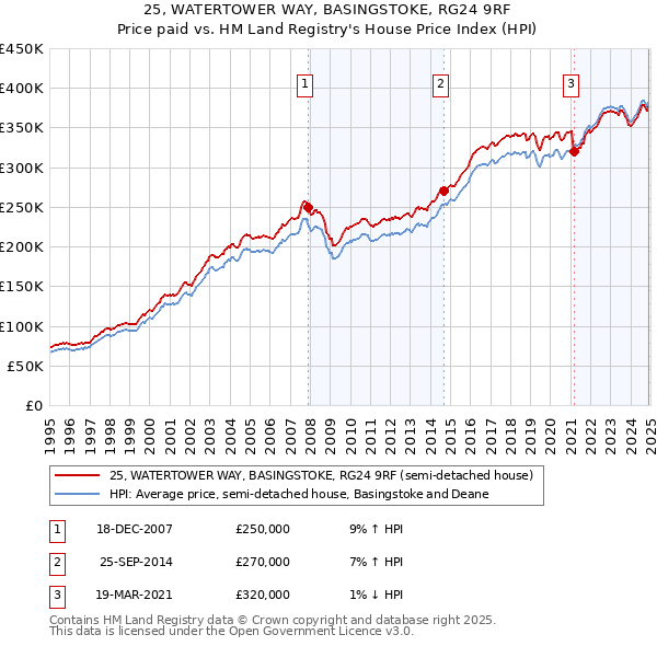 25, WATERTOWER WAY, BASINGSTOKE, RG24 9RF: Price paid vs HM Land Registry's House Price Index