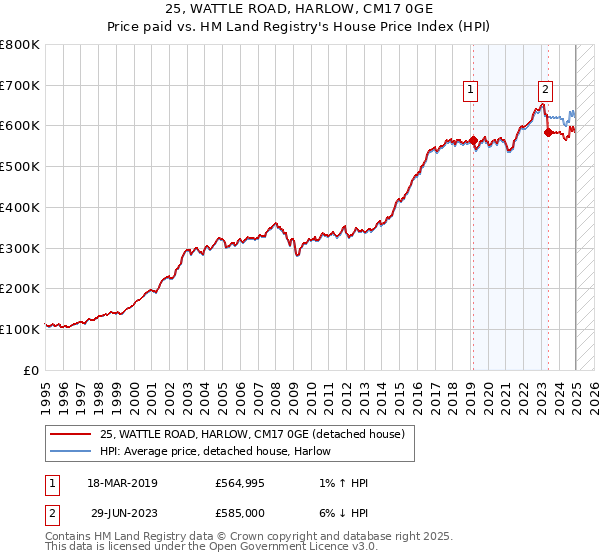 25, WATTLE ROAD, HARLOW, CM17 0GE: Price paid vs HM Land Registry's House Price Index