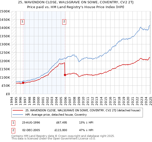 25, WAVENDON CLOSE, WALSGRAVE ON SOWE, COVENTRY, CV2 2TJ: Price paid vs HM Land Registry's House Price Index