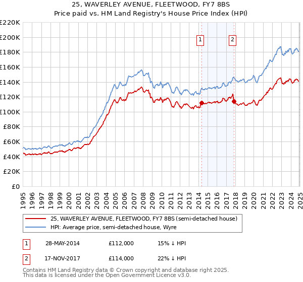 25, WAVERLEY AVENUE, FLEETWOOD, FY7 8BS: Price paid vs HM Land Registry's House Price Index