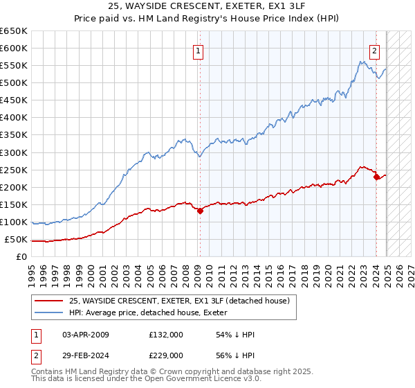 25, WAYSIDE CRESCENT, EXETER, EX1 3LF: Price paid vs HM Land Registry's House Price Index