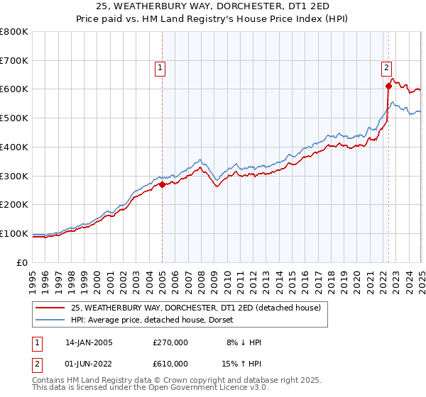 25, WEATHERBURY WAY, DORCHESTER, DT1 2ED: Price paid vs HM Land Registry's House Price Index