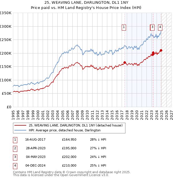 25, WEAVING LANE, DARLINGTON, DL1 1NY: Price paid vs HM Land Registry's House Price Index