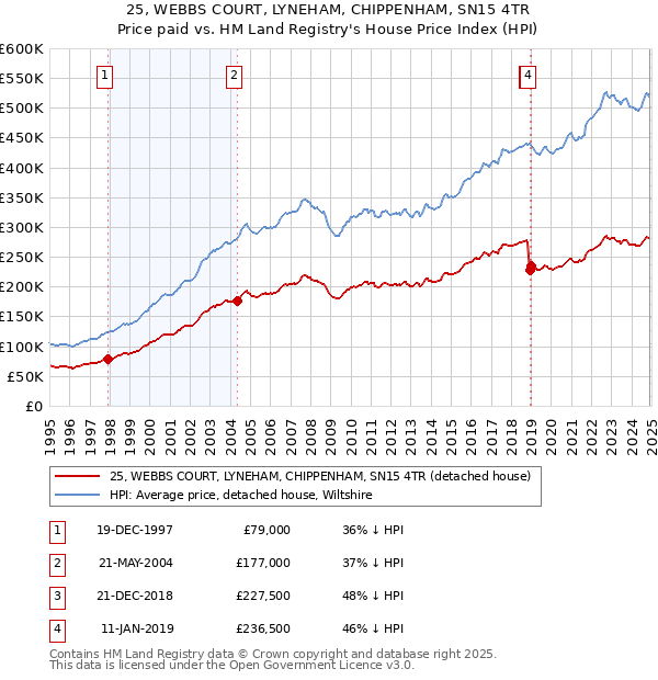 25, WEBBS COURT, LYNEHAM, CHIPPENHAM, SN15 4TR: Price paid vs HM Land Registry's House Price Index