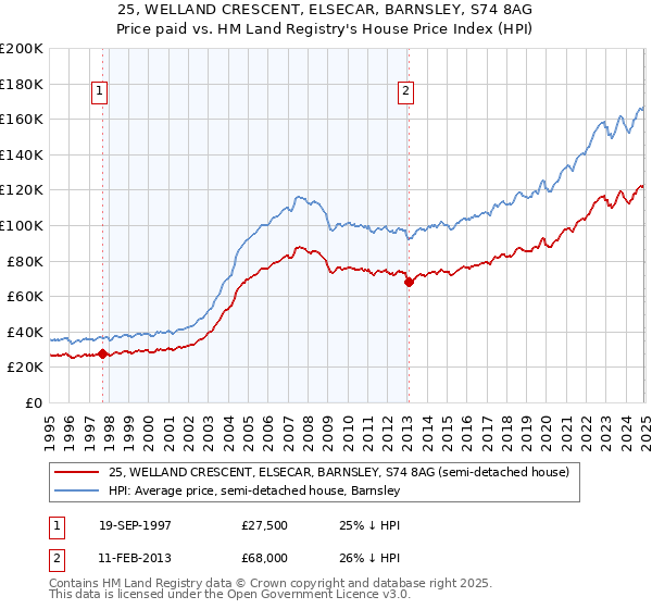 25, WELLAND CRESCENT, ELSECAR, BARNSLEY, S74 8AG: Price paid vs HM Land Registry's House Price Index