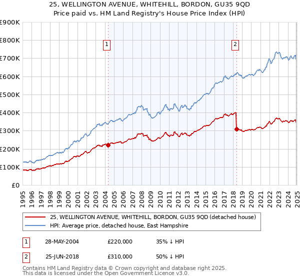 25, WELLINGTON AVENUE, WHITEHILL, BORDON, GU35 9QD: Price paid vs HM Land Registry's House Price Index