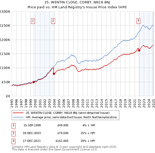 25, WENTIN CLOSE, CORBY, NN18 8NJ: Price paid vs HM Land Registry's House Price Index
