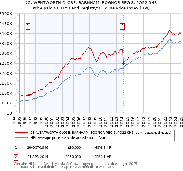 25, WENTWORTH CLOSE, BARNHAM, BOGNOR REGIS, PO22 0HS: Price paid vs HM Land Registry's House Price Index