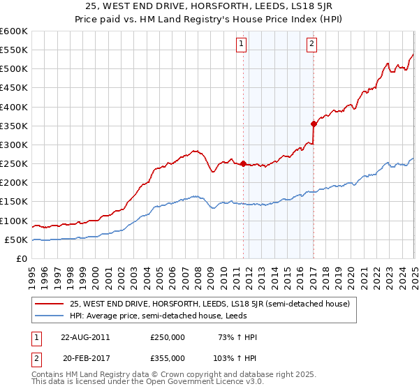 25, WEST END DRIVE, HORSFORTH, LEEDS, LS18 5JR: Price paid vs HM Land Registry's House Price Index