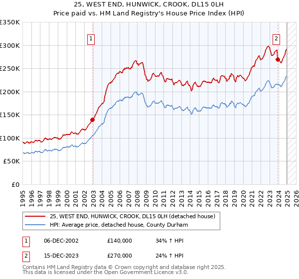 25, WEST END, HUNWICK, CROOK, DL15 0LH: Price paid vs HM Land Registry's House Price Index