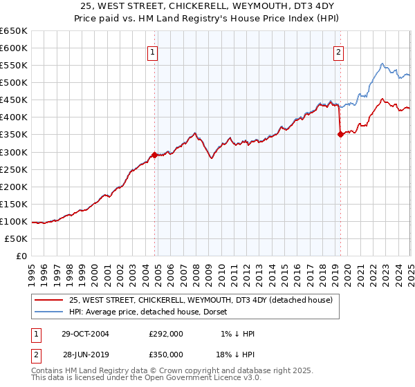 25, WEST STREET, CHICKERELL, WEYMOUTH, DT3 4DY: Price paid vs HM Land Registry's House Price Index